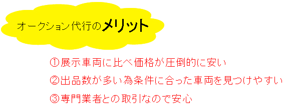 オークション代行のメリットは展示車両に比べ価格が圧倒的に安い・出品数が多い為条件に合った車両を見つけやすい・専門業者との取引なので安心、と魅力的。